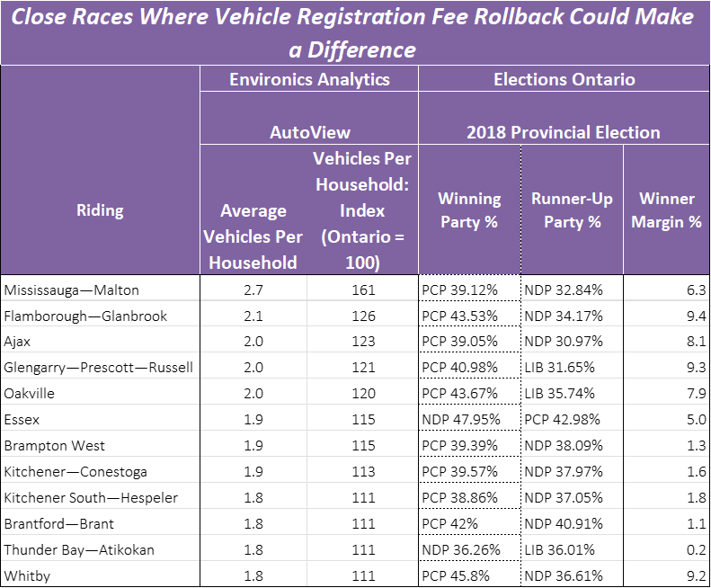 Table showing close races where vehicle registration fee rollbacks could make a difference across Ontario.
