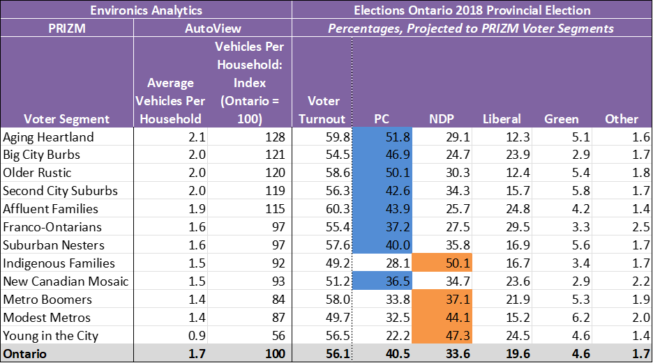 Table showing average number of vehicles per household adjacent to voter turnout numbers for Ontario PC, NDP, Liberal, Green Party and other.