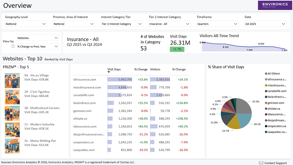Screenshot of ClickScapes dashboard for Overview, showing Top 10 websites ranked by visits, Top 5 PRIZM segments visiting those sites, and a breakdown of number of visit days, number of visitors, and percent changes