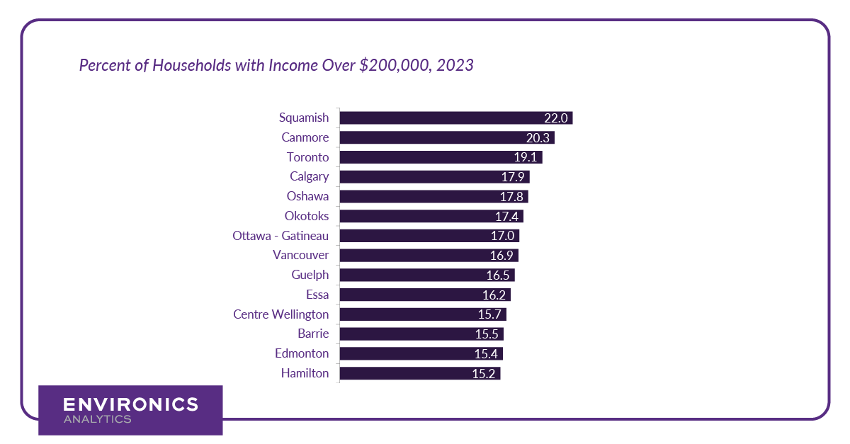 Bar chart of the percent of households with income over 200,000 dollars in 2023 across Canadian cities, led by Squamish