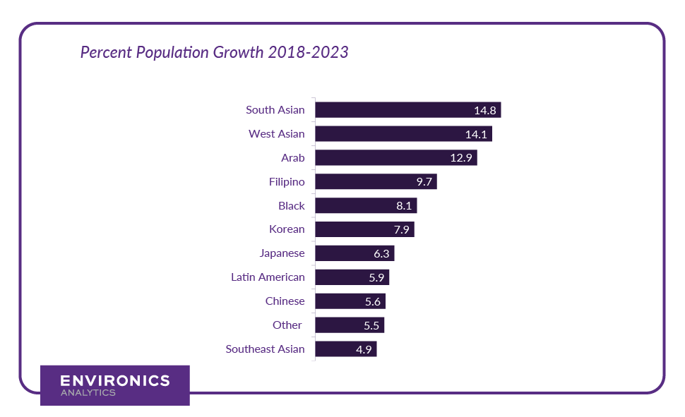 Bar chart of percent population growth 2018-2023 by group, highest for South Asian at 14.8 and lowest for Southeast Asian at 4.9