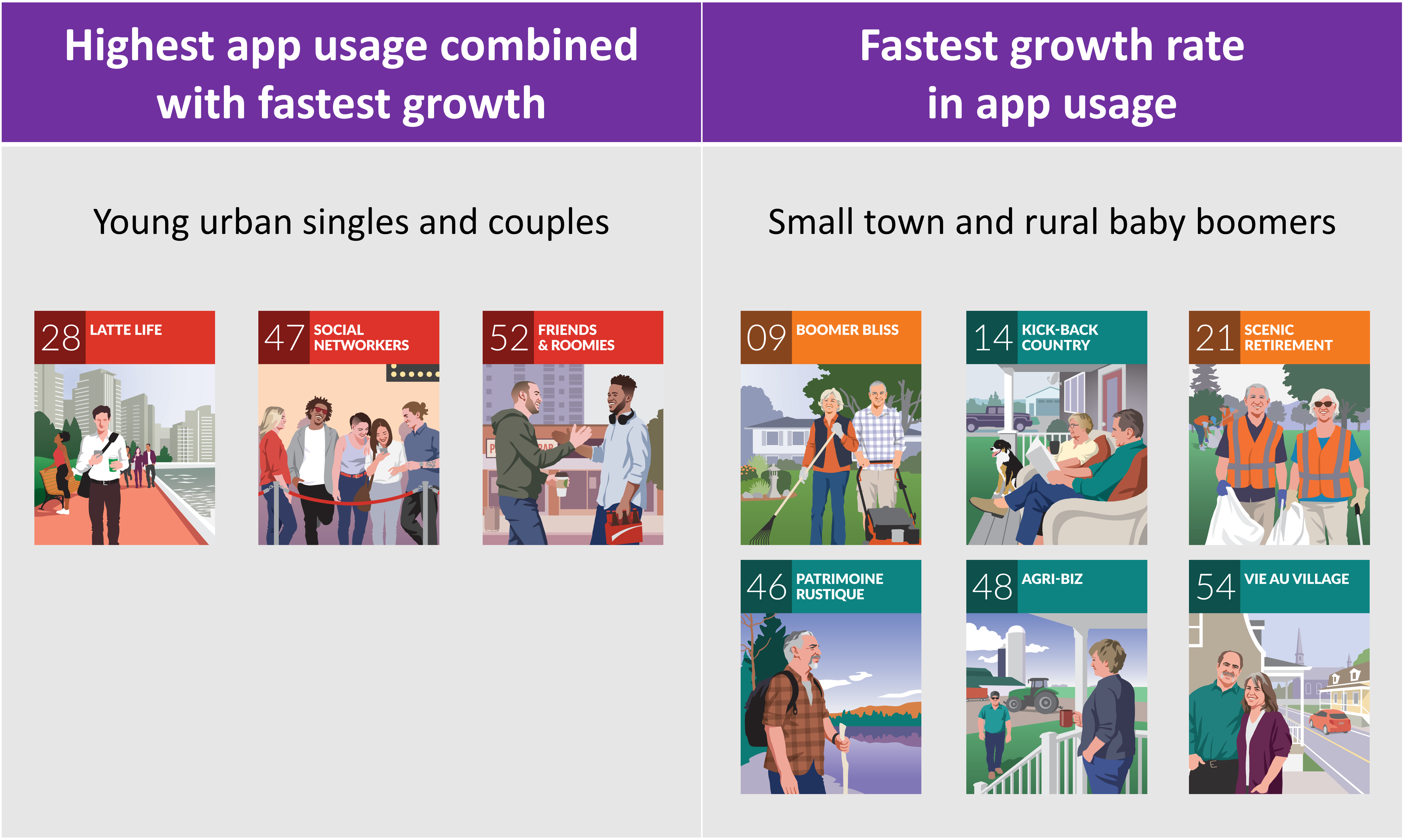 An image showing two PRIZM segment groups: one with young and urban singles and couples showing high app usage combined with fastest growth vs. small town and rural baby boomers showing the fastest growth rate in app usage.