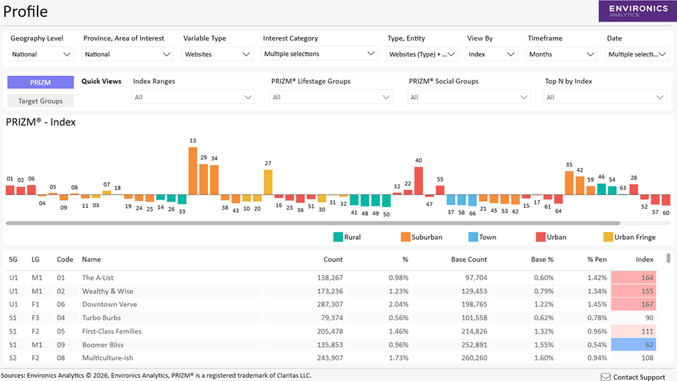 Screenshot of ClickScapes dashboard for PRIZM segment profiles, comparing different segments representing website visitors