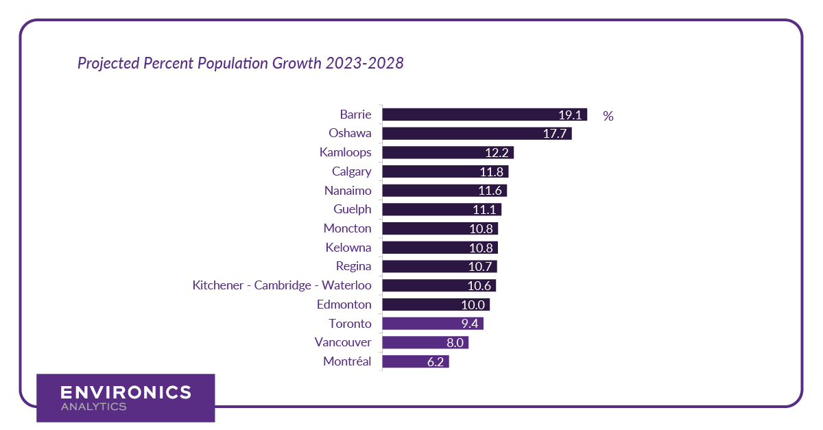 Bar chart of projected percent population growth from 2023 to 2028 for Canadian cities, led by Barrie