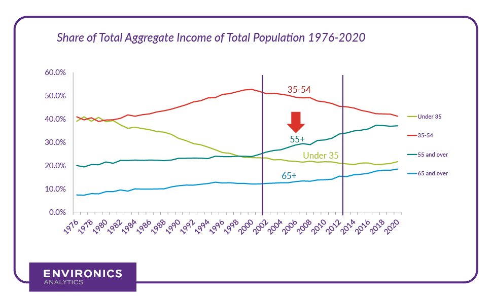 Line graph of each age group’s share of total aggregate income of the total population from 1976 to 2020