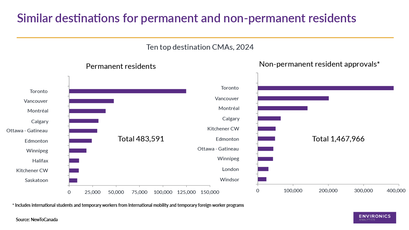 Bar chart showing the ten top destination CMAs in 2024 for permanent and non-permanent residents