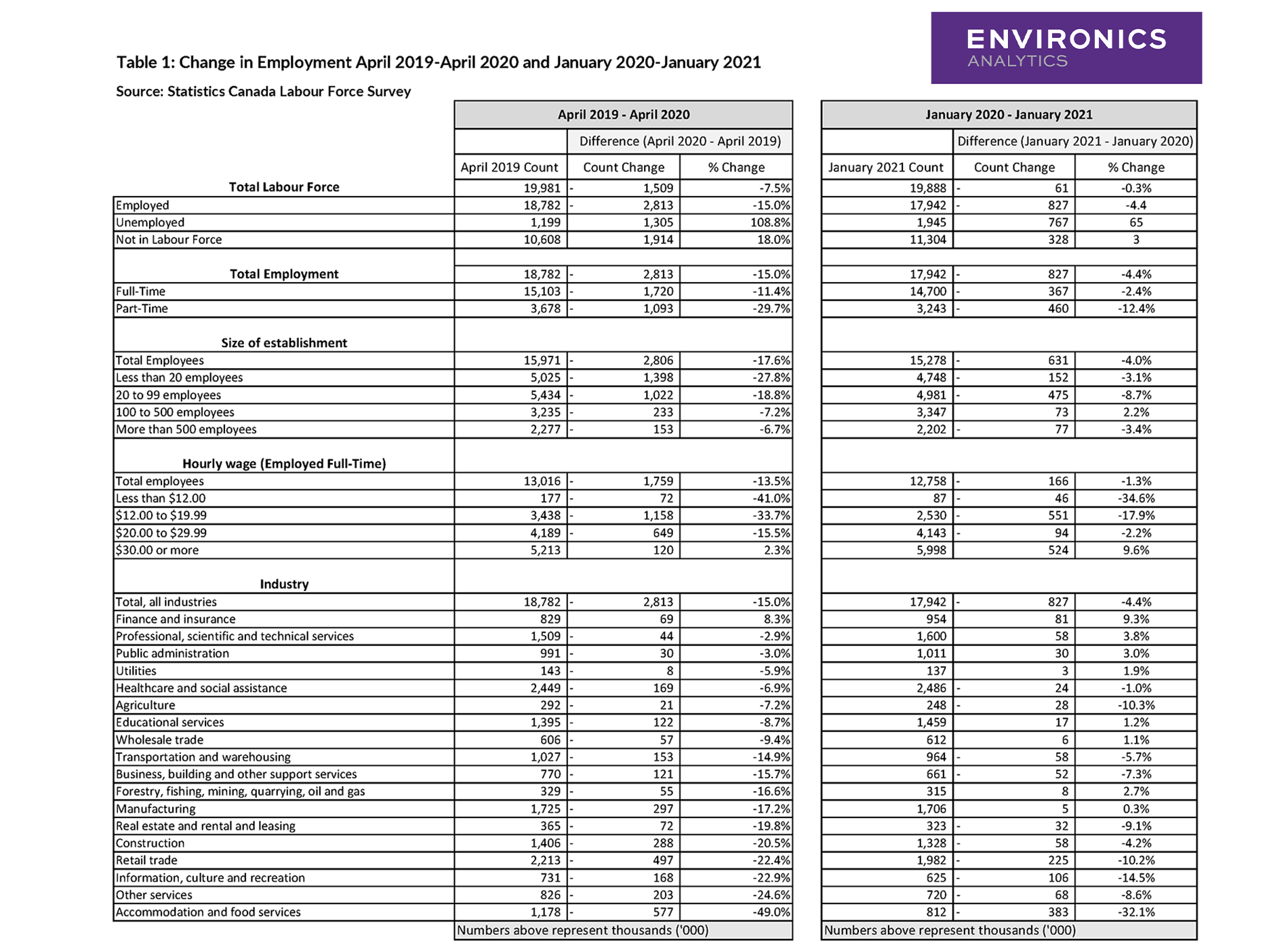 Table of Canadian employment change, April 2019 to April 2020 and January 2020 to January 2021, by sector