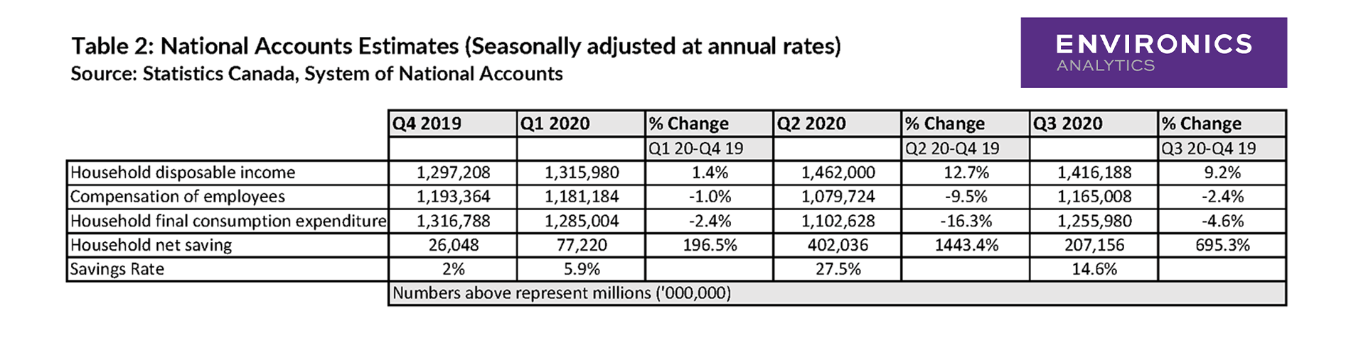 Table of Statistics Canada national accounts estimates for 2020 showing changes in household income, spending and savings