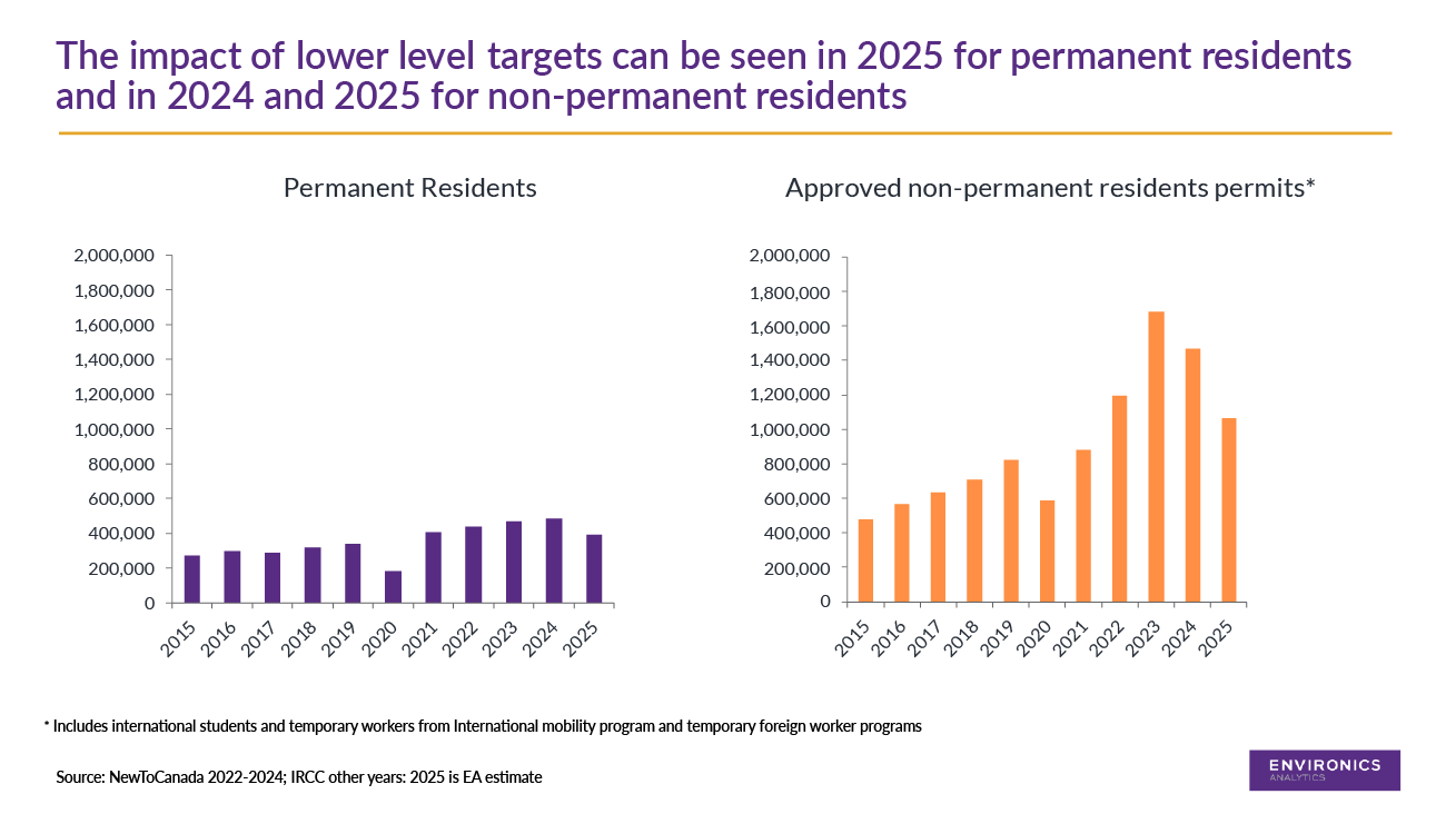 Bar chart showing the impact of lower level targets in 2025 for permanent residents and in both 2024 and 2025 for non-permanent residents