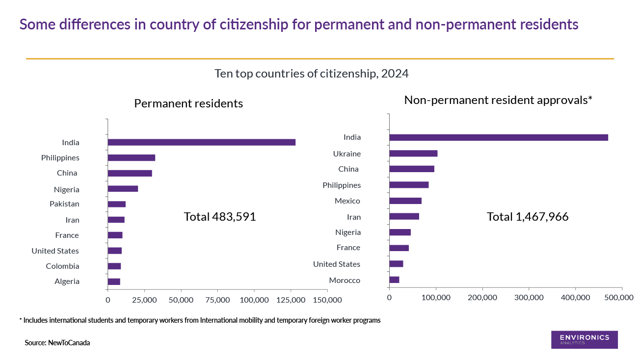 Some differences in country of citizenship for permanent and non-permanent residents - a bar chart showing the ten top countries of citizenship, 2024