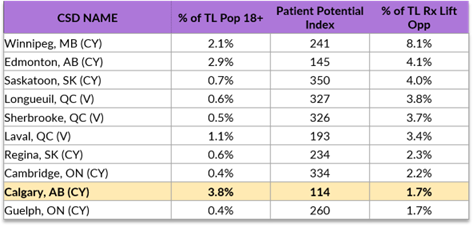 List of top 10 CSDs showing indices of patient potential