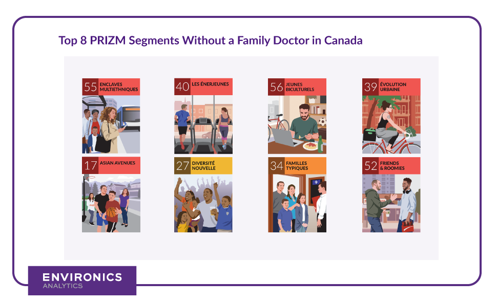 Top 8 PRIZM segments without a family doctor in Canada: 55 Enclaves Multiethniques, 40 Les Enerjeunes, 56 Jeunes Biculturels, 39 Evolution Urbaine, 17 Asian Avenues, 34 Familles Typiques, and 52 Friends and Roomies