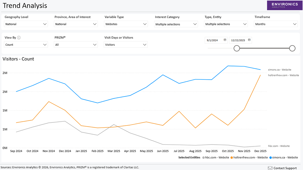 Screenshot of ClickScapes dashboard for Trend Analysis, comparing visitor counts to two popular Canadian fashion stores