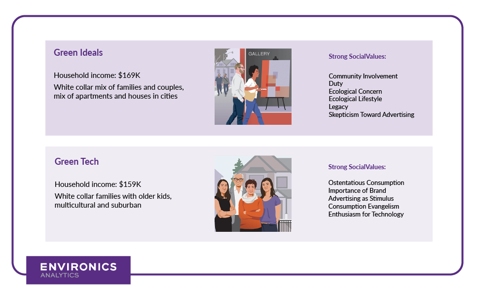Graphic comparing two target groups, Green Ideals and Green Tech, with household income, profile and Social Values