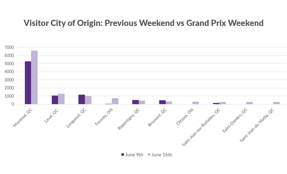 Bar graph showing cities visitors to the Montreal casino came from during Grand Prix weekend vs. weekend prior.