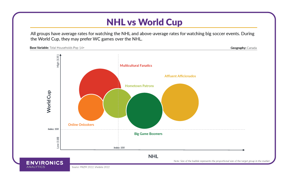 Bubble chart showing five World Cup soccer fan segments and their affinity to watching NHL vs. World Cup games