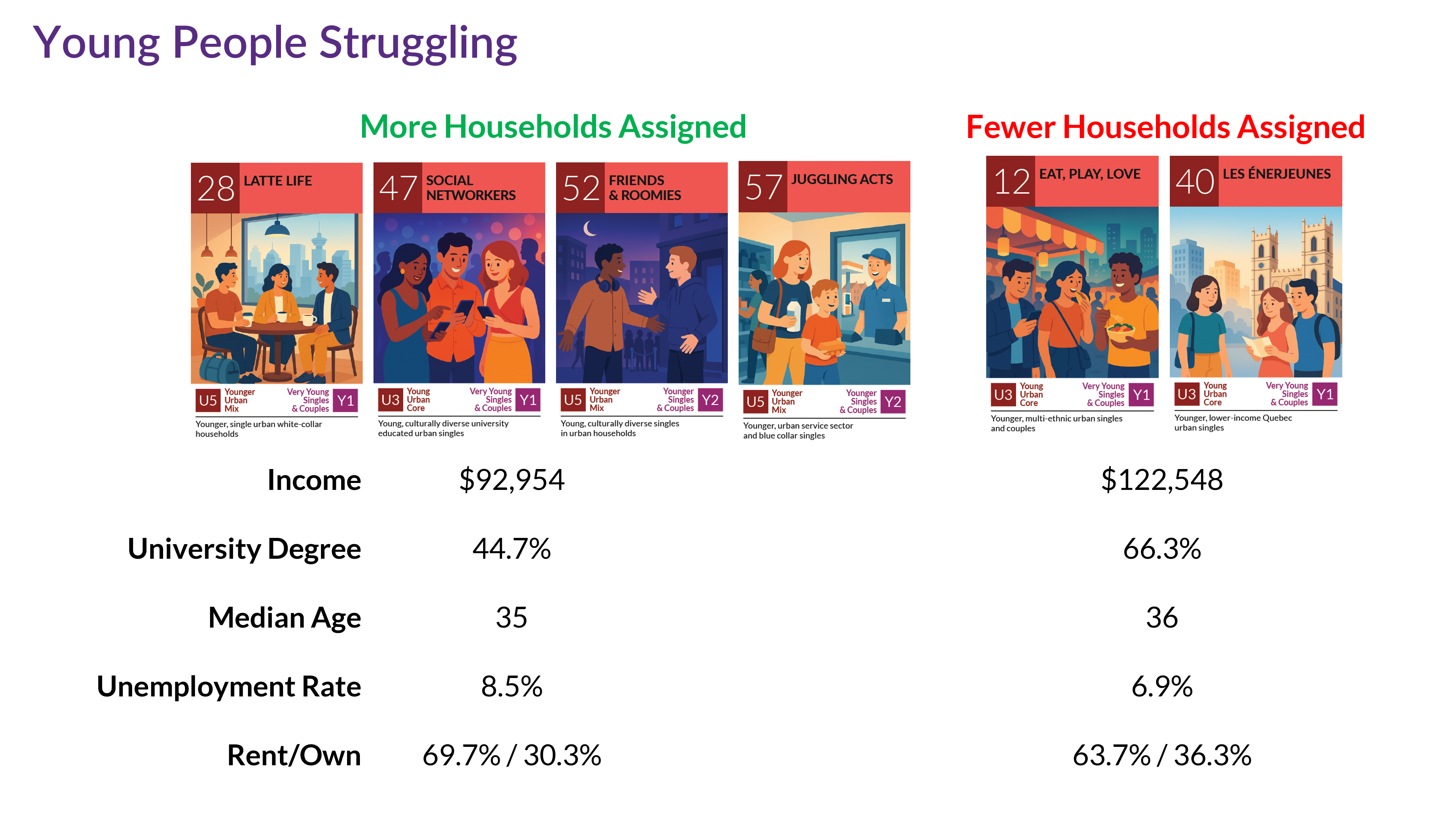PRIZM segments of young households
