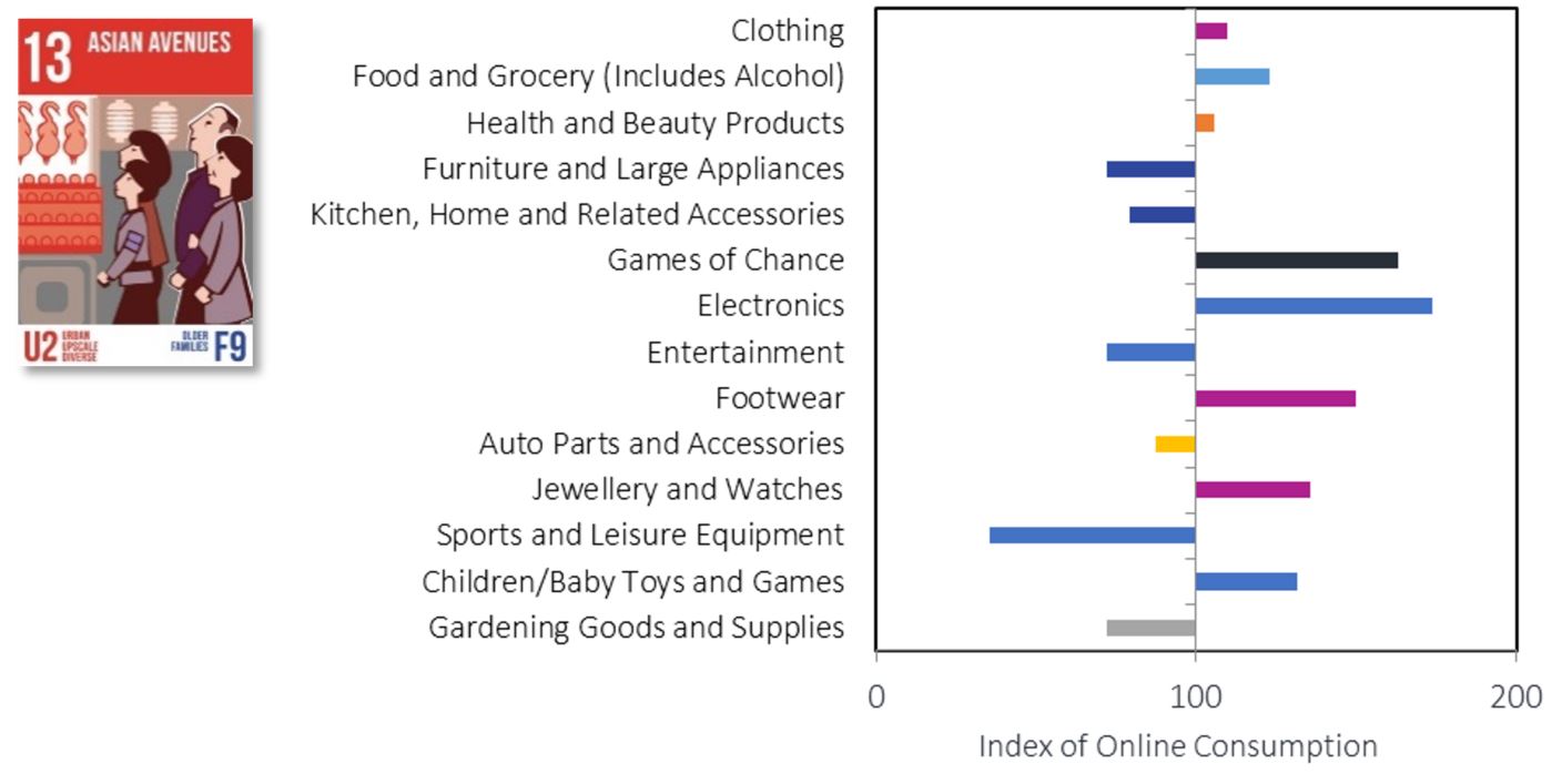 PRIZM segment card 13, Asian Avenues, beside a bar chart of the index of online consumption by product category