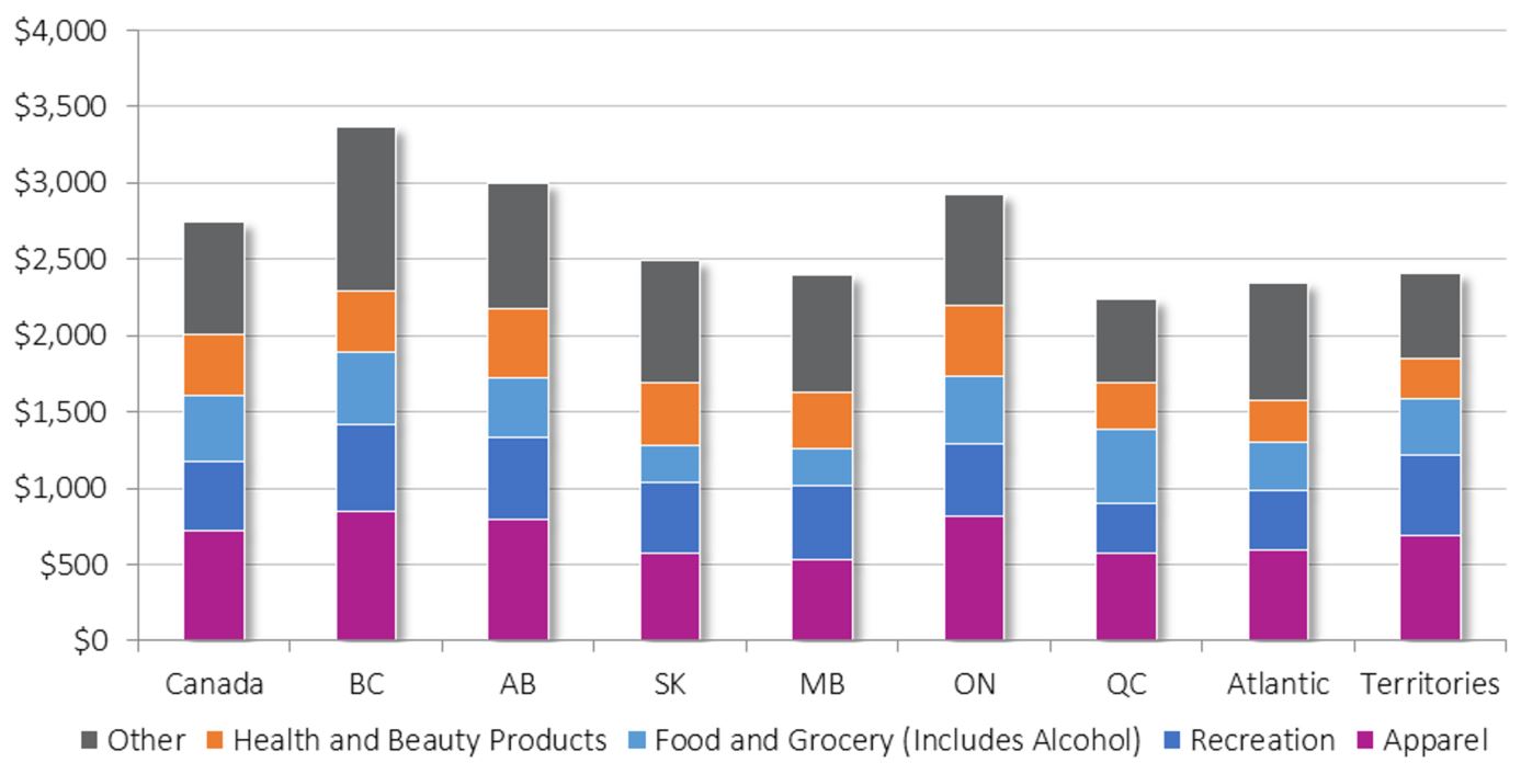 Stacked bar chart of household spending by region across apparel, recreation, food and grocery, health and beauty, and other