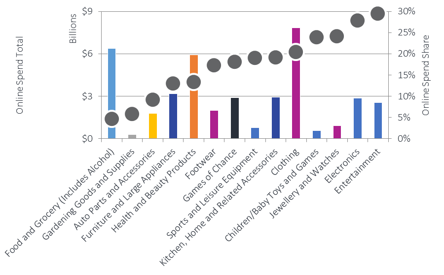 Bar and dot chart of online spend total and share across retail categories, from groceries to entertainment