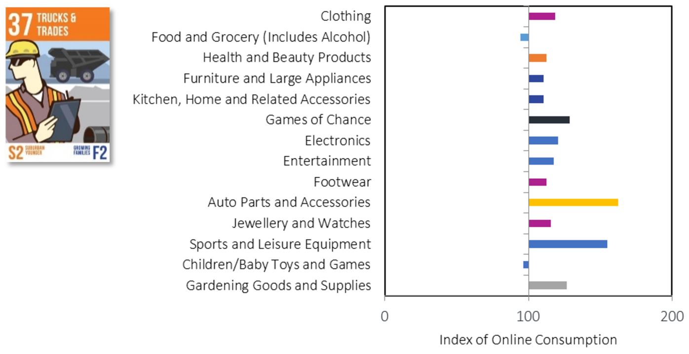 PRIZM segment card 37, Trucks & Trades, beside a bar chart of the segment’s index of online consumption by category