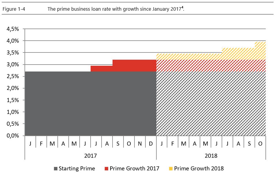 Stacked bar chart of the prime business loan rate and its growth from January 2017 to 2018