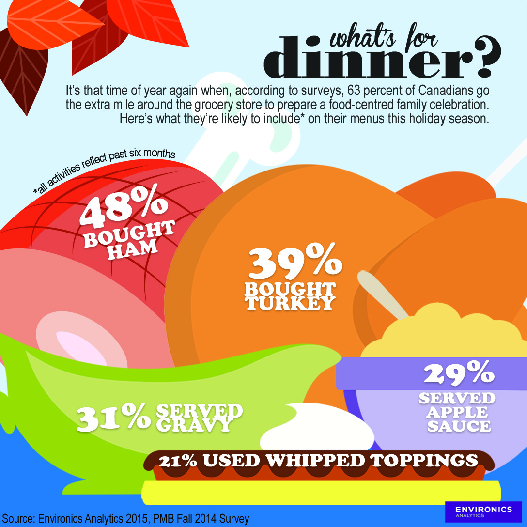 Infographic on Canadian holiday dinners: 48% bought ham, 39% turkey, 31% served gravy, 29% apple sauce