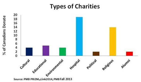 types-of-charities