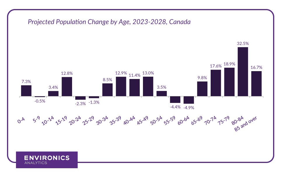 Bar graph showing projected population change in Canada by ages 0 to 85 and over (2023 - 2028)