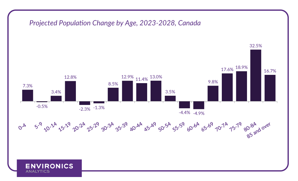 Bar chart of projected Canada population change by age group, 2023-2028, largest among ages 80-84