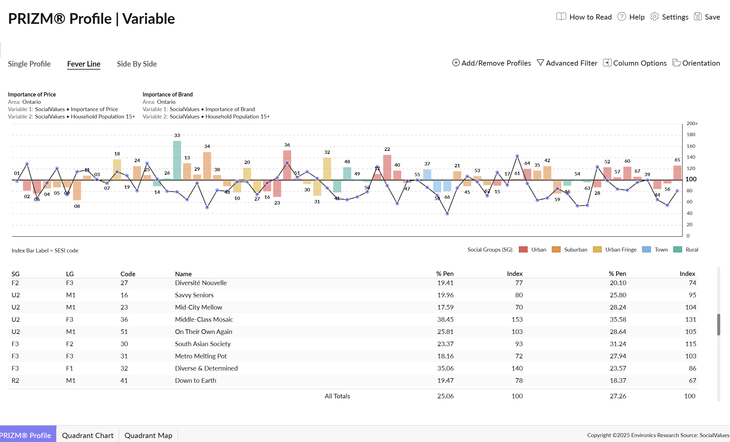 PRIZM Profile report in Fever Line view with index bars and a table of segments