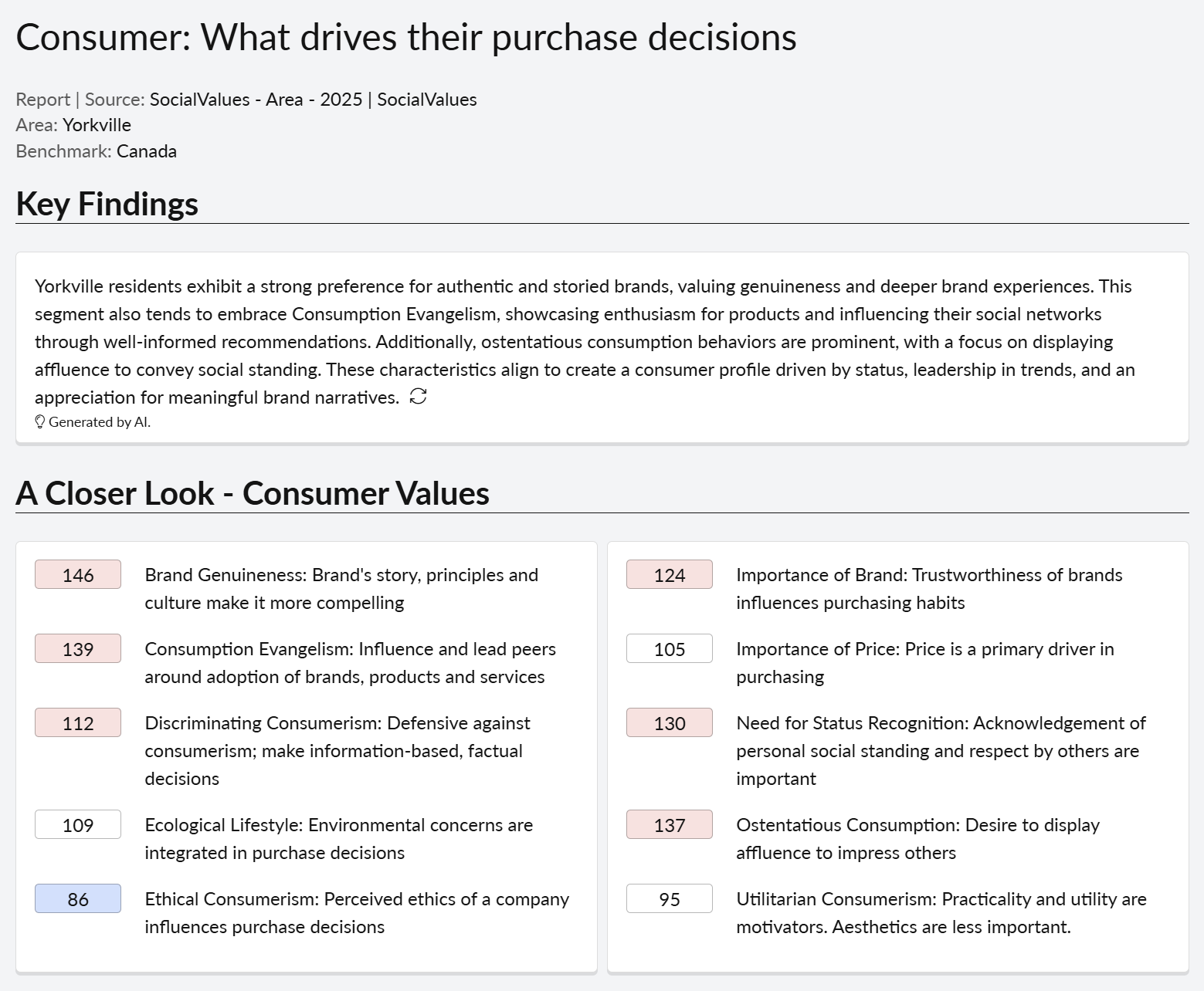 SocialValues report page on Yorkville consumers, showing key findings and consumer values indices