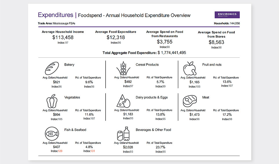 SPOTLIGHT report sample showing food expenditures