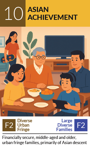 PRIZM segment card 10, Asian Achievement: financially secure, middle-aged and older, urban fringe families of Asian descent