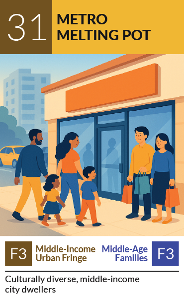 PRIZM segment card 31, Metro Melting Pot: Culturally diverse, middle-income city dwellers