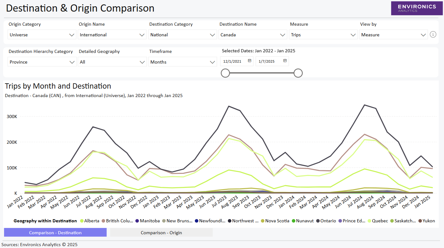 Dashboard line chart comparing monthly trips by destination from January 2022 to January 2025