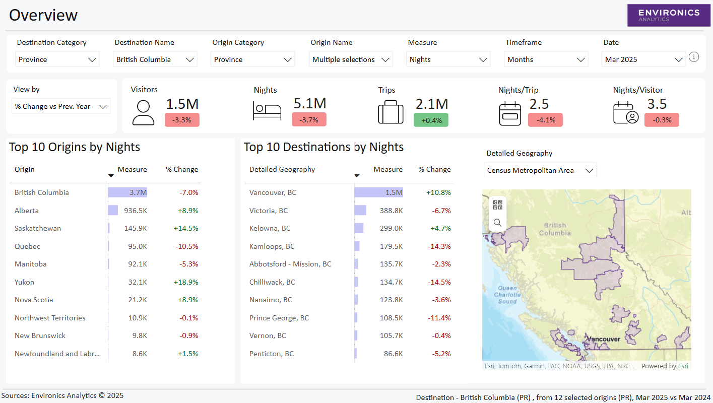 VisitorView overview dashboard showing top origins and destinations by nights for British Columbia visitors, March 2025