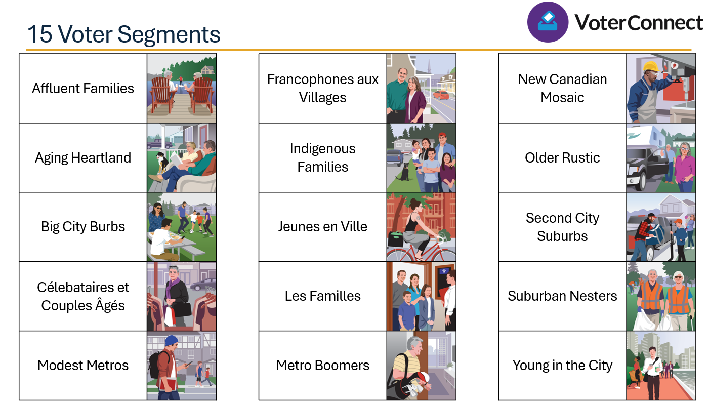 VoterConnect chart of 15 voter segments, from Affluent Families to Young in the City