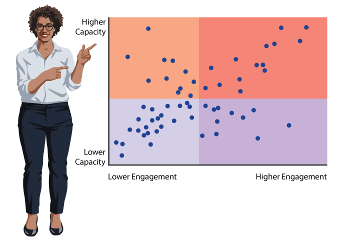 Woman point at a plot graph showing lower-to-higher capacity and lower-to-higher engagement