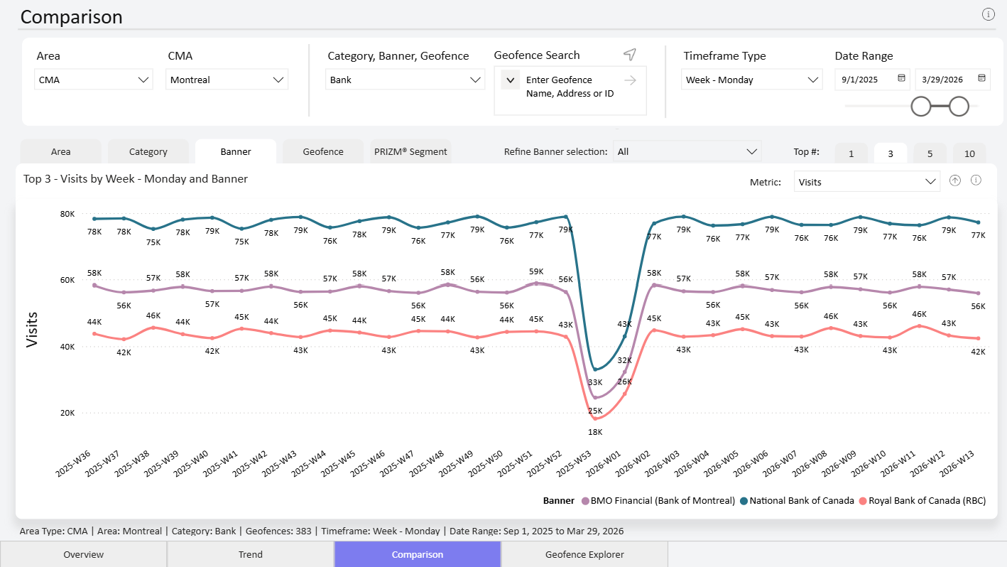 Bar and line graph showing foot traffic percentage share trend