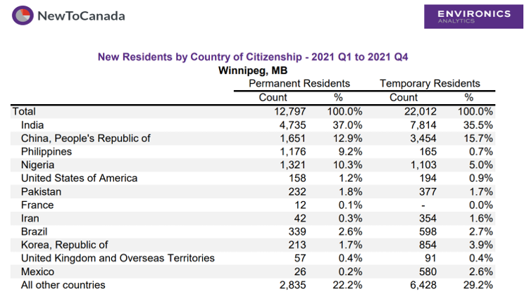Table showing new residents' countries of origin, counts and percentage.