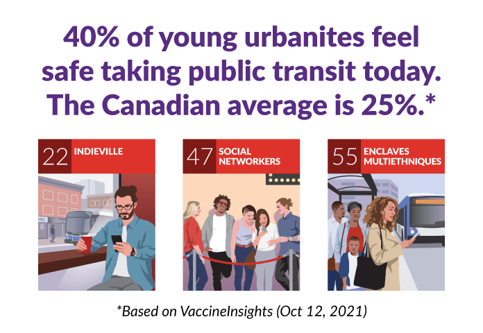 PRIZM lifestyle segment icons for Indieville, Social Networkers, and Enclaves Multiethniques. Text over icons say "40% of young urbanites feel safe taking public transit today. The Canadian average is 25%. Based on VaccineInsights (Oct 12, 2021)."