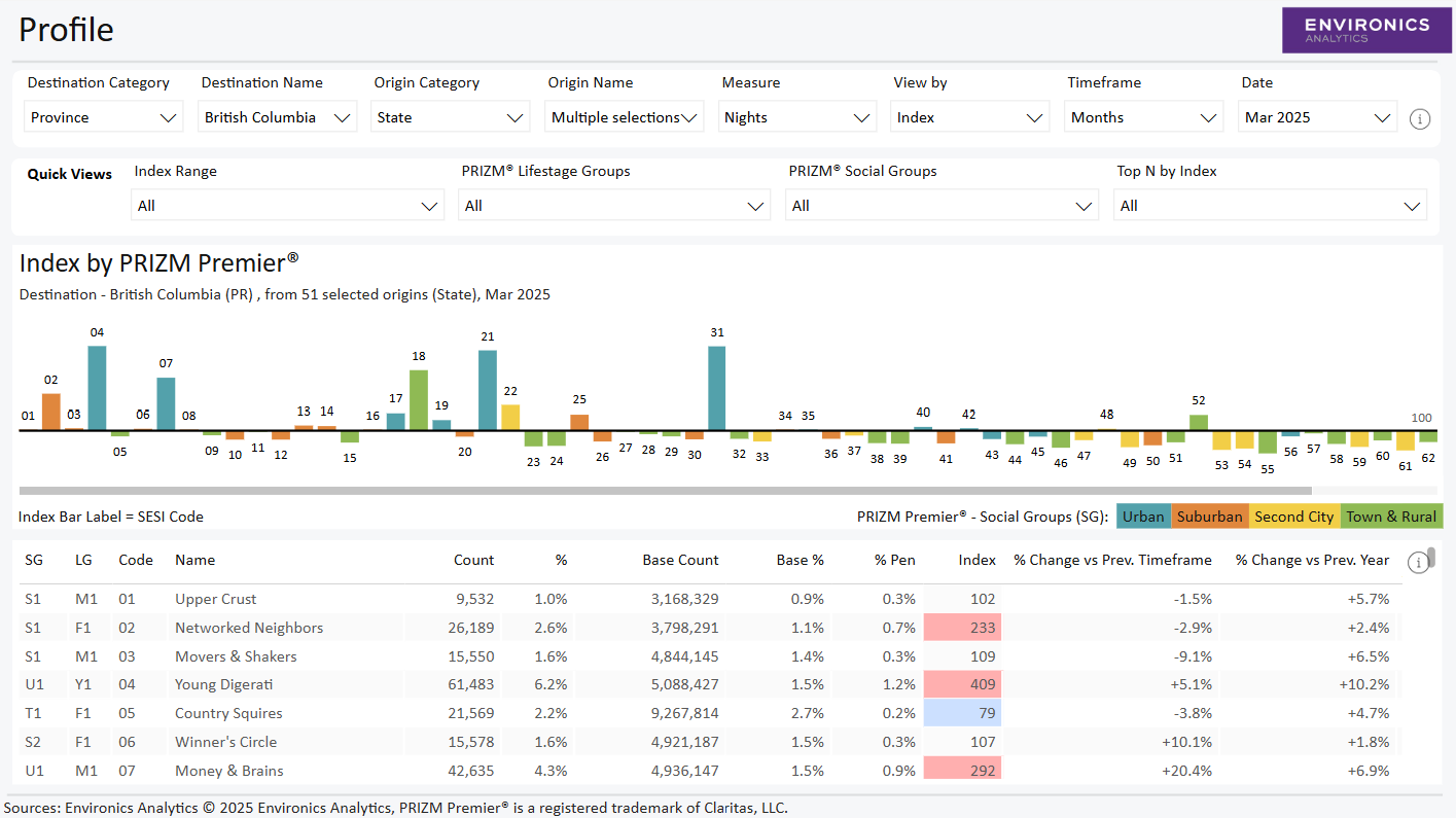 Screenshot of an Environics Analytics profile with a PRIZM Premier index bar chart and segment table