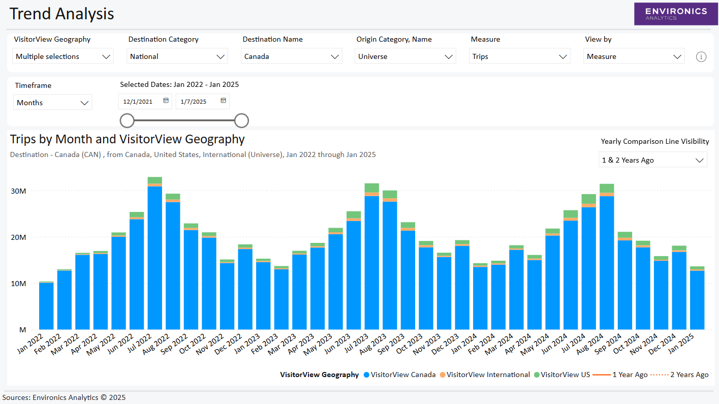 Bar chart of monthly VisitorView trips into Canada from 2022 to 2025, showing seasonal peaks each summer